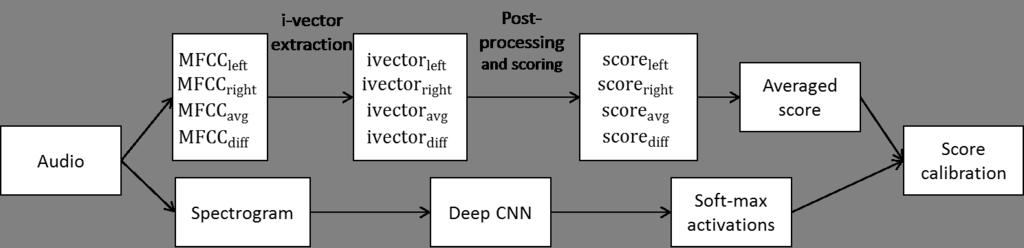 Figure 2: Block-diagram of the late-fusion between binaural i- vectors and DCNN. Table 5: Audio scene classification accuracy on the provided DCASE-2016 test set with provided cross-validation splits.