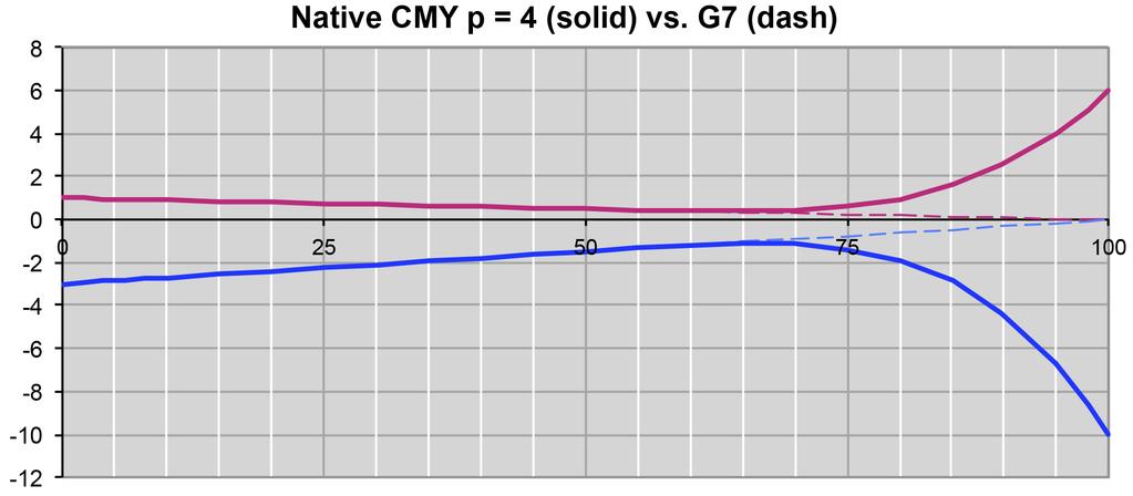 G7 Native CMY gray balance when 300% CMY = 6.0 a*, -10 b* 1.