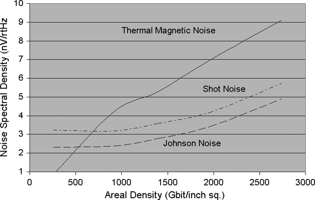698 IEEE TRANSACTIONS ON MAGNETICS, VOL. 46, NO. 3, MARCH 2010 SRC 2 Tbit/in TABLE I READER MACROSPEC, TAKEN FROM SHINGLE WRITING MACROSPEC. COURTESY OF I. TAGAWA Fig. 2. Projected reader noise for a range of recording density.