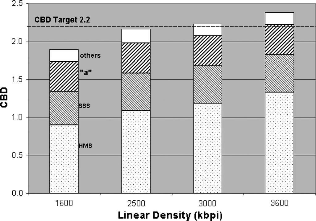 CHEN et al.: 2 Tbit/in READER DESIGN OUTLOOK 699 Fig. 3. Channel bit density projection for higher linear densities. Fig. 4. Side reading for different reader width.