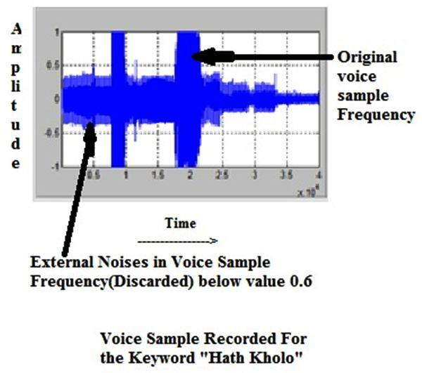 205 ANS. Lines removed as the given process is Part of MATLAB Implementation. Q 7. Misplaced Table. ANS. Q 8. What does 0.6 signifies? ANS. 0.6 is threshold value of the voice sample frequency amplitude.