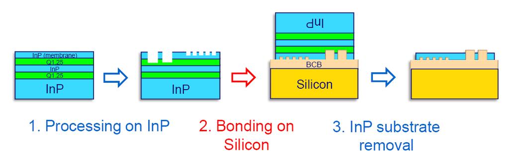 2.1. Fabrication The fabrication of IMOS devices starts from a layer structure containing a 200 nm InP-membrane layer on top of 3 etch-stop layers (InGaAs-InP-InGaAs) on an InP-substrate (Fig. 2.1).