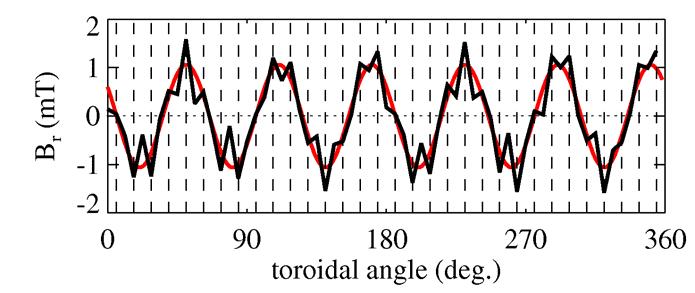 Toroidal side band harmonics with 4x16 coils Example: m=1, n=+6 coil current Array with 4x16 coils Array with 4x32 coils n=-26 n=-10 n=+6 n=+22 n=-26 n=+6 Side band harmonics: Δn = 16 With feedback