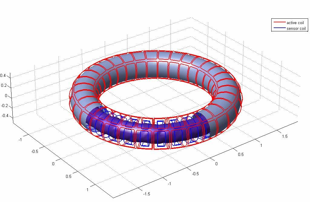 T2R saddle coil arrays 2-D array of saddle coils (sensor coils and active coils) 128 coils at 4 poloidal, 32 toroidal positions m=1 series connection to 64 coil pairs (top-to-bottom, out-to-in)
