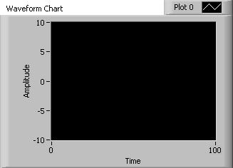 Waveform chart You can use a waveform chart for a graphical representation of the acquired data ( Graph menu of