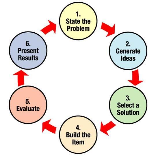 Engineering Design Process ASEE website states: For engineers, the design process is a series of steps that helps teams frame and solve complex problems. Anyone can do it!