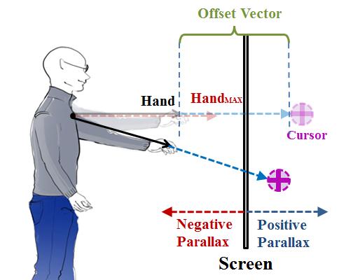 Users tended to adjust the view scale so that the scene locations they wanted to navigate around remained within reach of the 3D cursor s range of motion.