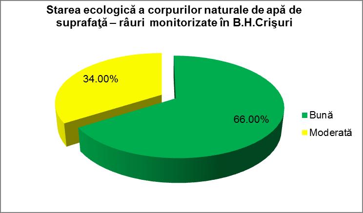 Figura 4: Starea ecologică a corpurilor de apă naturale râuri monitorizate în B.H.