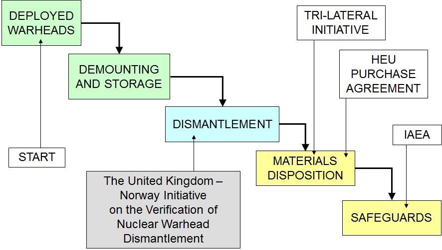 Figure 3: The UKNI (2007 present) and other initiatives in relation to the stages of a nuclear weapon disassembly process.