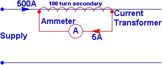 Level 2 Diploma in Electrical Installations (Buildings and Structures) Unit 202 Handout 29 Example 1 A voltmeter is connected to 50 turns on the secondary winding of a VT.