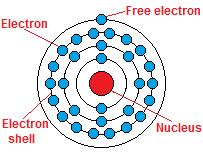 Level 2 Diploma in Electrical Installations (Buildings and Structures) Unit 202 Handout 1 Copper atom 29 protons and 29 electrons An electrically neutral atom has as many (+ve positive) protons as