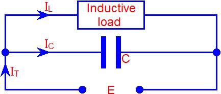 Level 2 Diploma in Electrical Installations (Buildings and Structures) Unit 202 Handout 20 Consider an inductive load taking a current I L lagging by a phase angle ϕ from a supply of E volts.