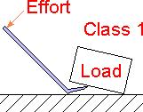 Lever calculations The effort to be applied to a lever will depend on the weight of the load, how far from the fulcrum the load is and how far from the fulcrum the effort is applied.