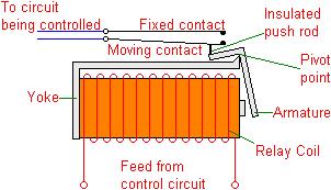 Level 2 Diploma in Electrical Installations (Buildings and Structures) Unit 202 Handout 27 This interrupts the supply current, causing the choke to discharge its energy across the ends of the tube in