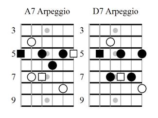 This time look at the note on the 4th string, 5th fret in the A7 chord and notice how it falls to the 4th string, 4th fret in the D7 chord.