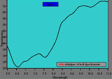 Figure 1 Infrared Spectrum of Nylon using a VFA-IR Spectrometer Figure 2 Infrared Spectrum of EVA using a VFA-IR Spectrometer 50 45 % Transmission 40 35 30 25 20 'EVA 3%VA' 'EVA 12% VA' 5.5 6.0 6.5 7.