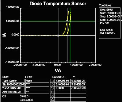 DIODE TEMPERATURE SENSOR RESPONSE Poly Heater, Buried pn Diode, N+ Poly to Aluminum Thermocouple P+ N+