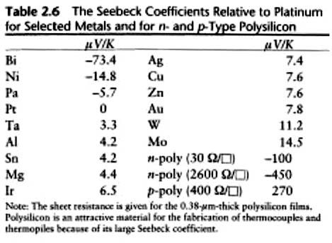 SEEBECK EFFECT When two dissimilar conductors are connected together a voltage may be generated if the junction is at a temperature different from the temperature at the other end of the conductors