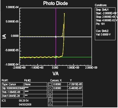 PHOTO DIODE RESPONSE TO LIGHT No light Full light P=IV = (7.09e-5)( 0.4) =28.4µwatts P/unit area = 28.