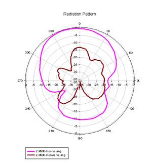 cross-polar radiation patterns