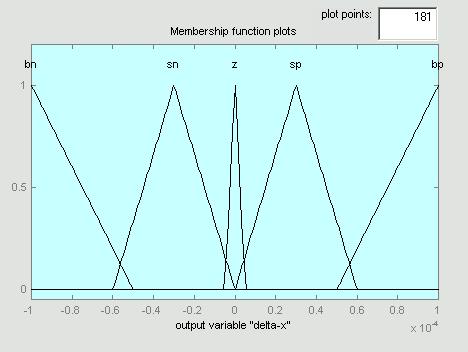 (c) Membership function for output variables.
