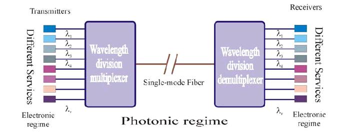 The WDDM is purposely designed such that the center wavelengths among all the channels are the same as the original wavelengths of the system (1310 or 1550 nm).