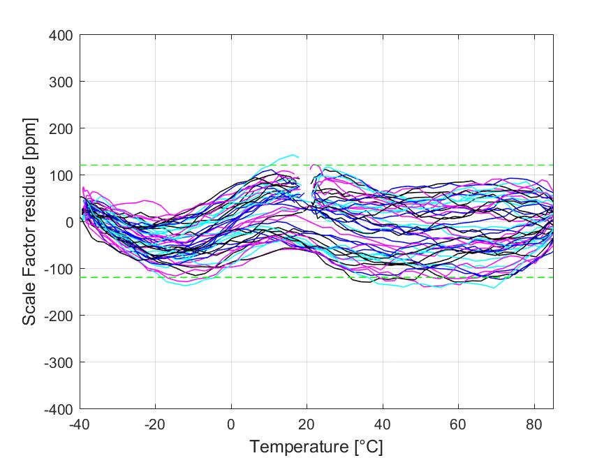 Scale factor over temperature also exhibit excellent uniformity and linear behavior over temperature. The Figure 7 shows a typical scale factor temperature slope of 120ppm/ C and residue of 120ppm.