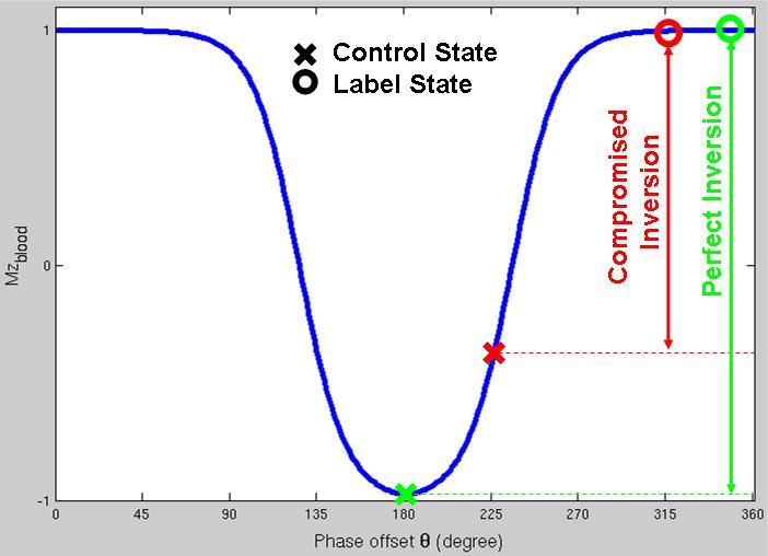 Figure 29. Simulated inversion response curve (in blue) as a function of the phase offsets according to 46. The control and label states are indicated by crosses and circles, respectively.