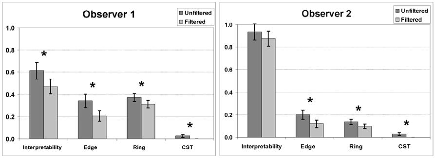 Figure 8. Bar charts showing image quality scores based on each of the four categories, interpretability, edge artifact, ring artifact and CSF shine through artifact, for all observers.