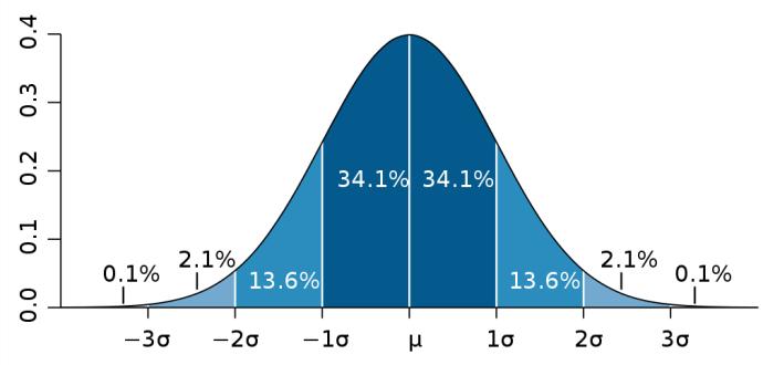 5 Pre-Lab 1. Generally circuits are designed to handle a minimum variation range of ±3α. What is the yield rate for ±α, ±2α, ±3α, and ±4α? Figure 8 Gaussian distribution 2.