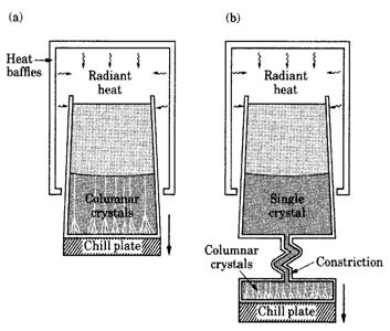 Single Crystal Casting of Turbine Blades Methods of casting turbine blades: (a) directional solidification; (b) method to produce a single-crystal