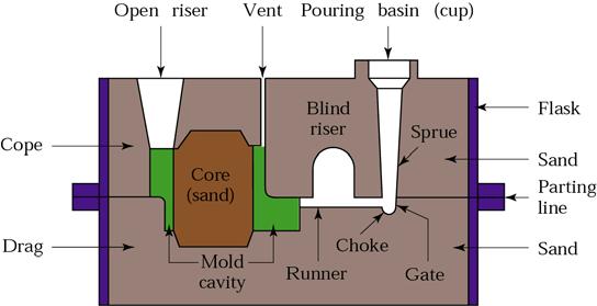 Steps in Sand Casting Outline of production steps in a typical sand-casting operation 17