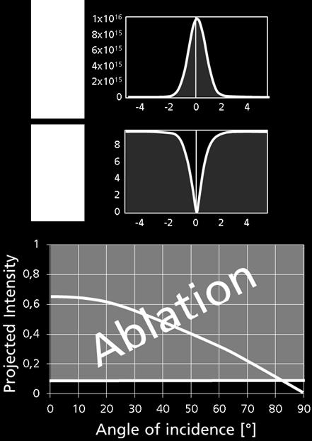cc = arccos ( F th F(r) ) With the previously determined value of the ablation threshold, it is now possible to calculate a critical angle for certain pulse energies.