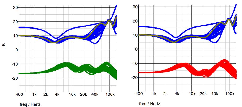 Fig. 5. Z out of the filter for Range : nominal Z in of converter in dark green, worst case in blue, Z out of the filter for converter in green, for 4 in red.