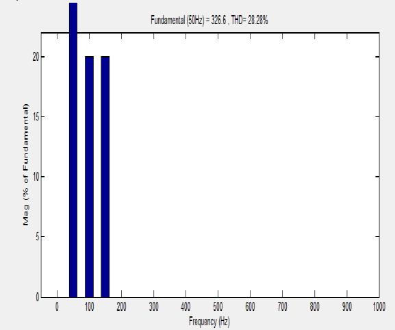 Source neutral current(a) Transformer neutral current Load neutral current Source Current(A) International Research Journal of Engineering and Technology (IRJET) e-issn: 2395-56 Volume: 2 Issue: 4