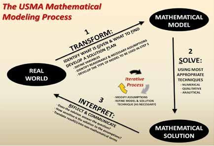 Figure 1: USMA Mathematical Modeling Triangle provides students a strategy to solve complex or incomplete problems wide array of mathematical concepts while nurturing creativity, critical thinking,