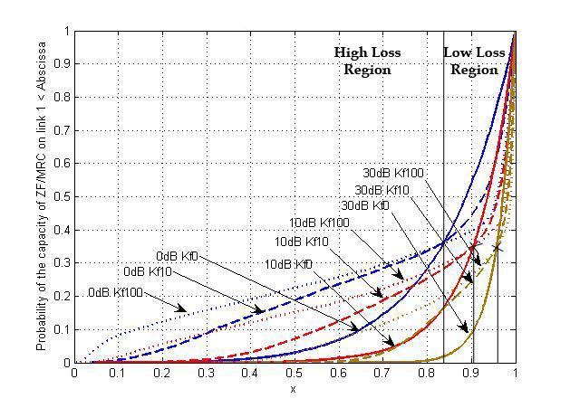 Otherwise, the group is in its Low Loss Region. The signals are spaced out enough to be distinguished which explains the trends of the curves. Varying Average SNR per branch Figure 4.