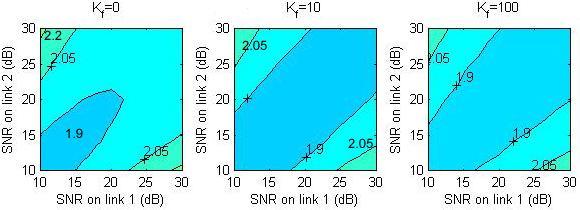 9 for different values of the Ricean factor K f, 2 links cooperate, each transmitter has 3 antennas. Case 3: Shown in Figure 4.