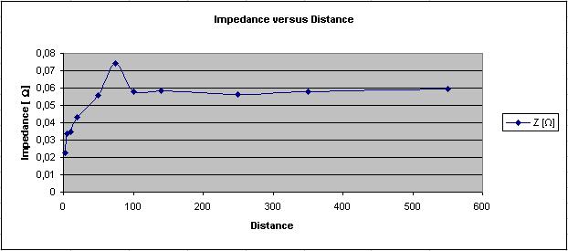 CP CU1 Reference Manual V 1.4 Figure 3-9: Ground Impedance vs. Distance for a Terrain Approaching Optimum Figure 3-10: Ground Impedance vs.