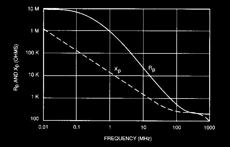 ABCs of Probes Figure 4.6. X p and R p versus frequency for a typical 10 MΩ passive probe.