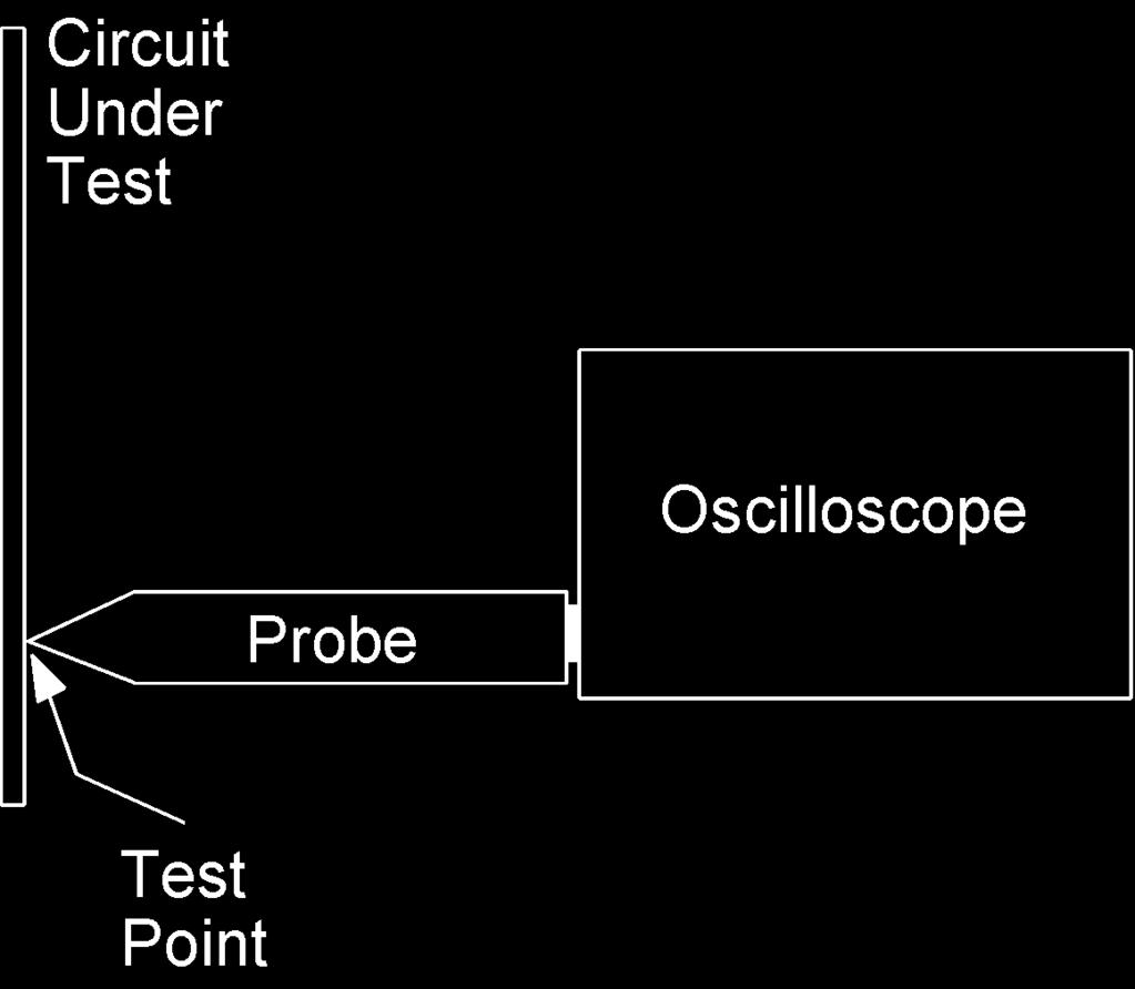Primer Figure 1.1. A probe is a device that makes a physical and electrical connection between the oscilloscope and test point.