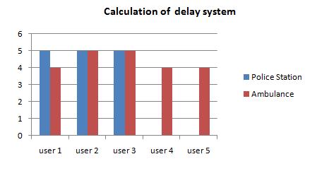 Volume 5, No., December 017 77 5. Delay System Calculating the time required by the system to deliver emergency reports is done to the system delay test.