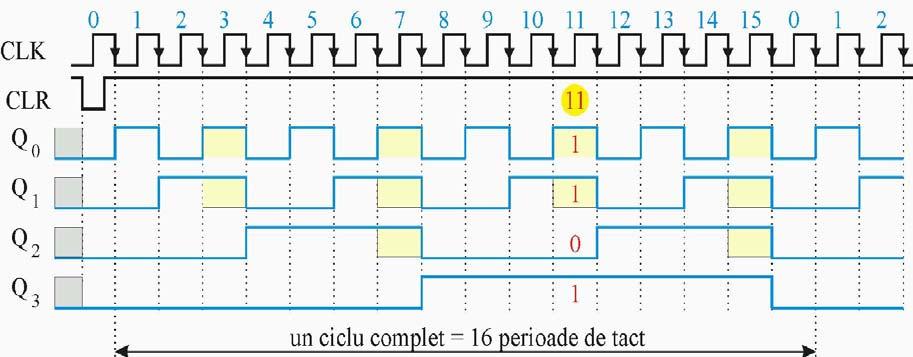 6.3.2. Numaratorul sincron binar direct pe 4 biti Descrierea functionarii Schema unui numarator binar sincron pe 4 biti cu generarea paralela a semnalului T.