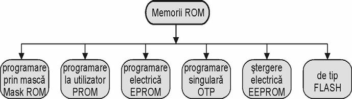 Memoriile EEPROM (Electrically Erasable PROM) asigura utilizatorului posibilitatea programarii si stergerii electrice în circuitul final, fara a fi nevoie de expunerea structurii la radiatii