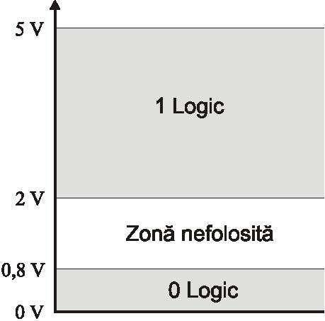 Figura 1.4. Impuls pozitiv (crescător) şi negativ (scăzător). Figura 1.5. Niveluri logice TTL. Pentru impulsul reprezentat în figura 1.
