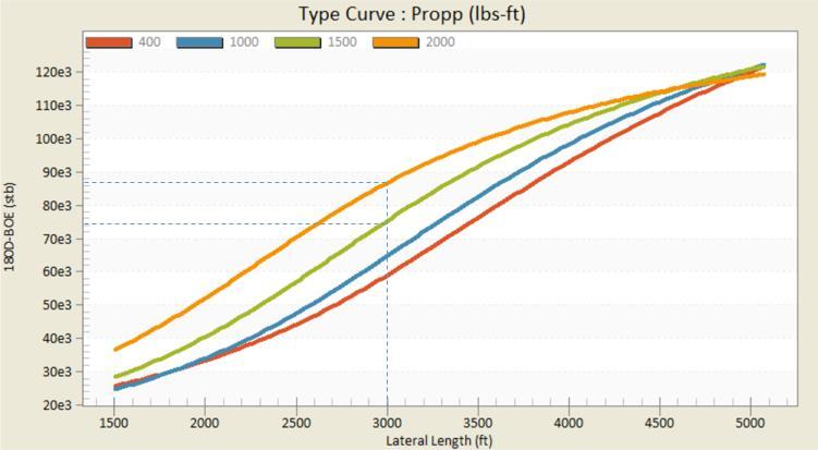 18 SPE-184822-MS Figure 17. Type curves for the job size (amounts of proppant in lbs. per foot of lateral length) show 180 days cum production as a function of lateral length.