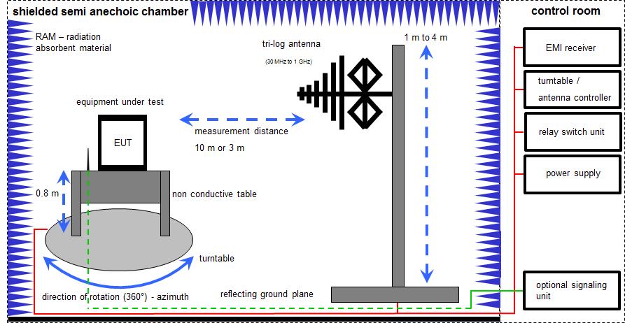 6.1 Shielded semi anechoic chamber The radiated measurements are performed in vertical and horizontal plane in the frequency range from 9 khz to 1 GHz in semi-anechoic chambers.