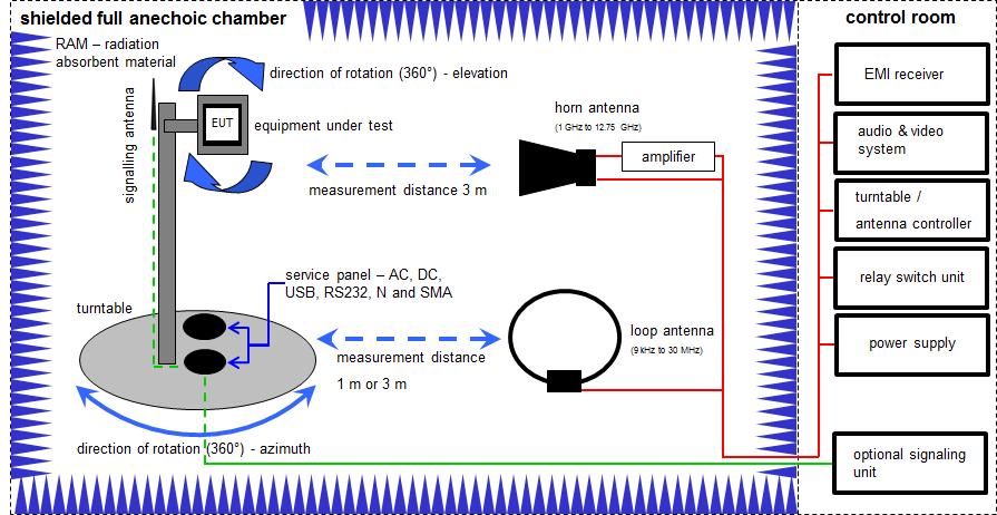 6.2 Shielded fully anechoic chamber FS = UR + CA + AF (FS-field strength; UR-voltage at the receiver; CA-loss of the signal path; AF-antenna factor) Example calculation: FS [dbµv/m] = 40.