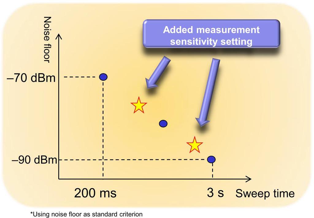 VBW Addition of 2 khz and 200 Hz of VBW setting parameter Various sensitivity settings for efficient measurement speeds The measurement level range differs at evaluation of optical elements and