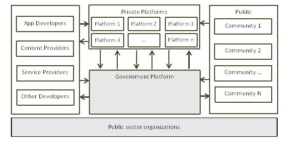 Platforms who controls?